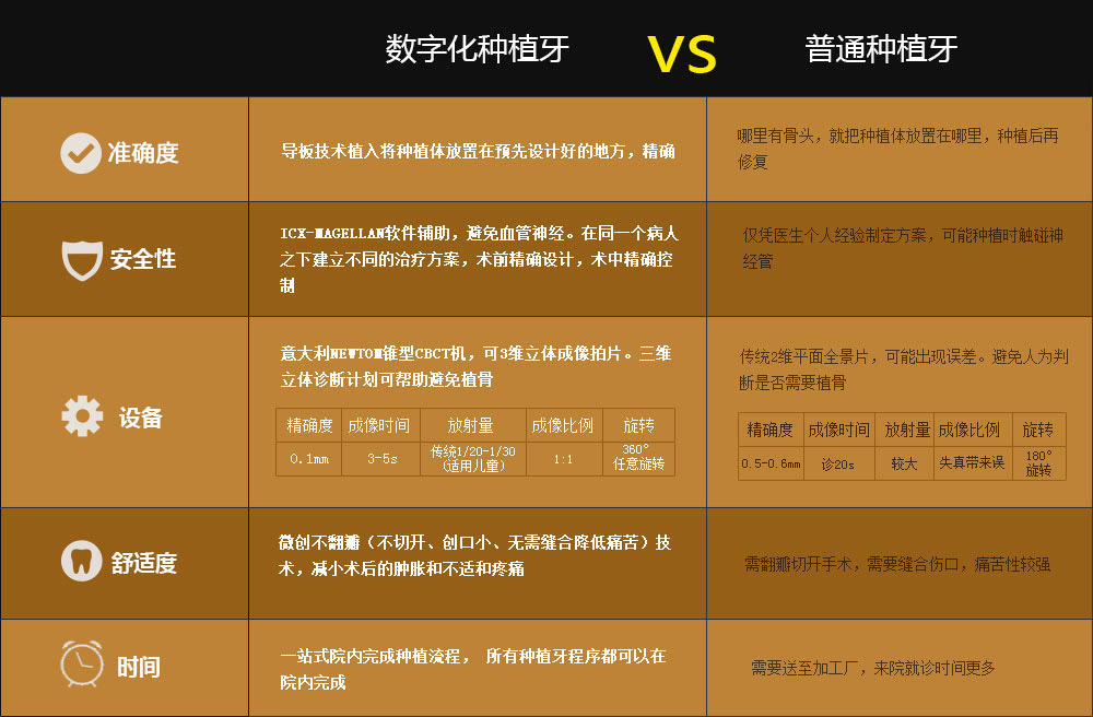 數字化種植牙VS普通種植牙